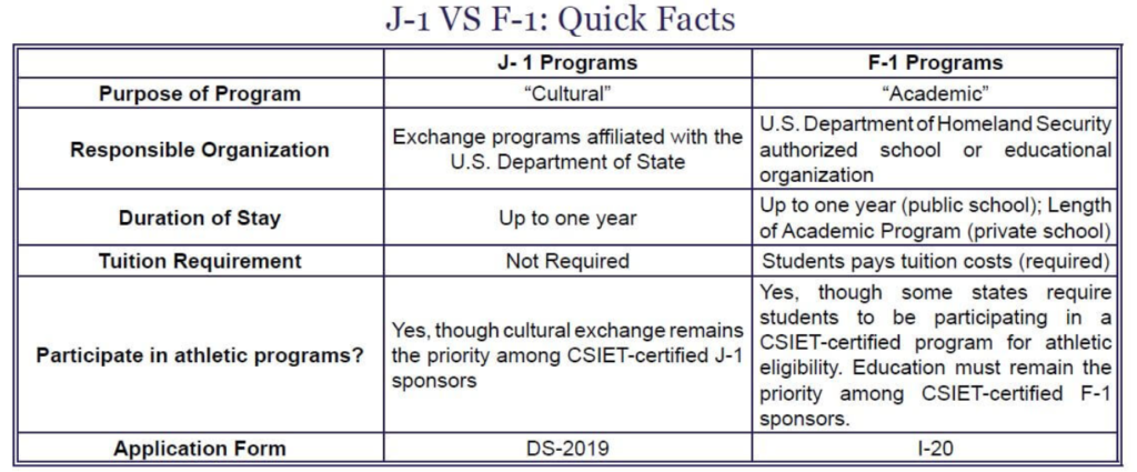 Comparison table for J-1 Visa and F-1 Visa.
