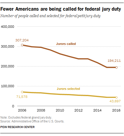 Line graph comparing total number of jurors called versus jurors selected since 2006.