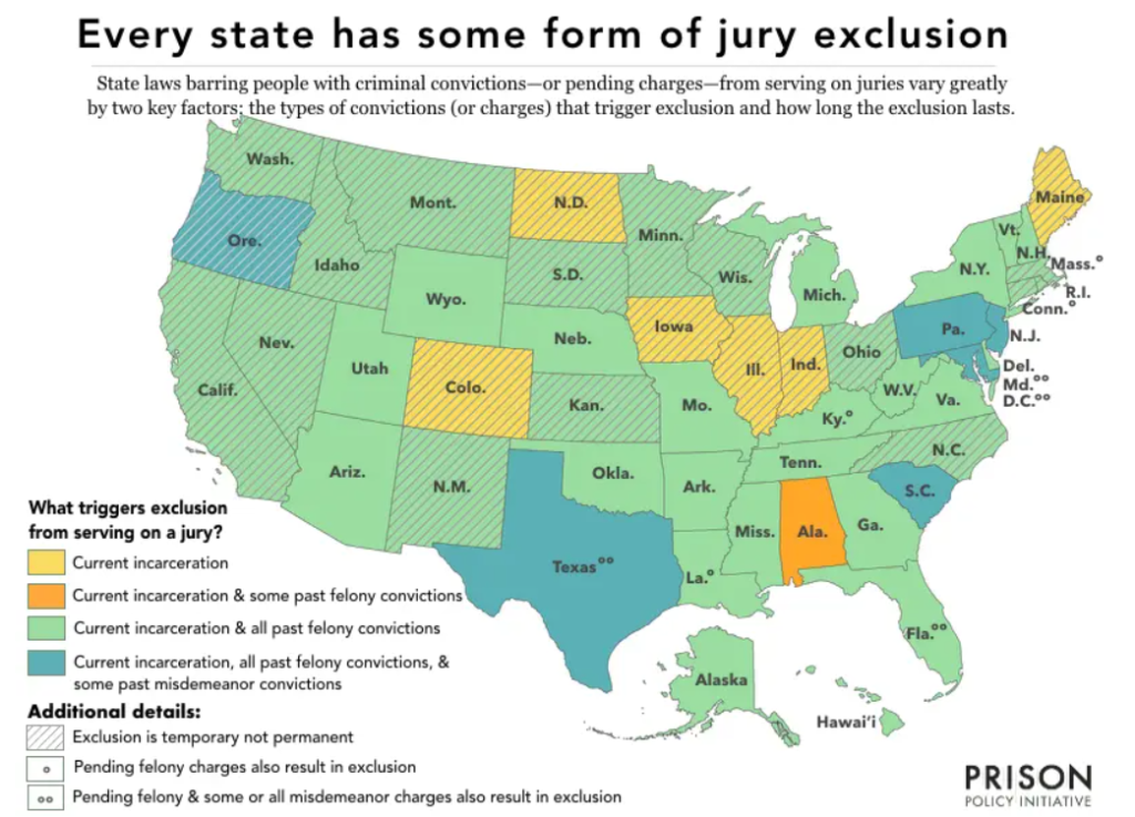 US map showing which states have some form of jury exclusion for incarcerations and felons.