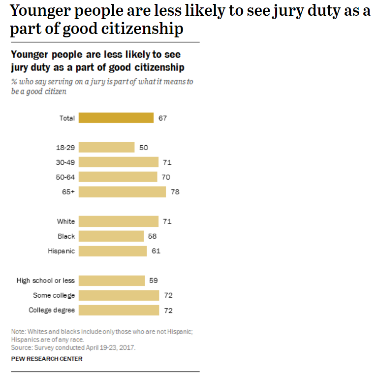 Bar chart grouped by age showing the percentage of citizens who believe jury duty is part of good citizenship.