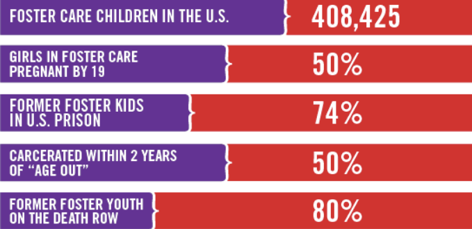 There are over 400,000 children in foster care in the US.