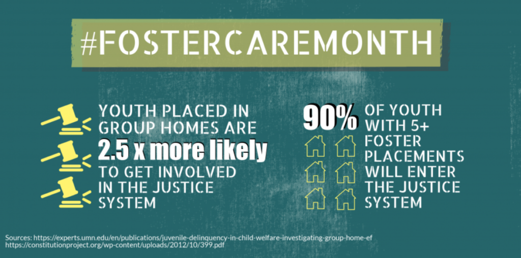 90% of youths with more than 5 foster placements will enter the justice system.
