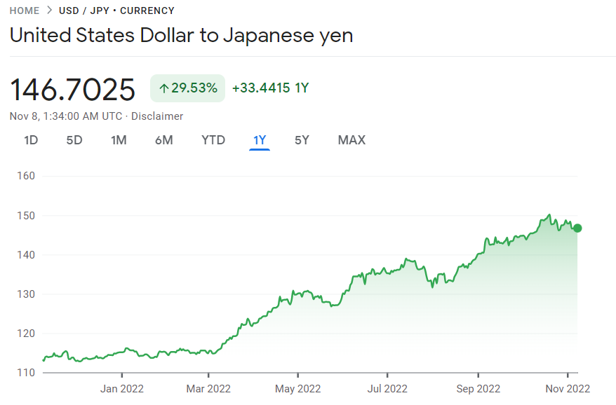 Price chart of the US dollar to Japanese yen.