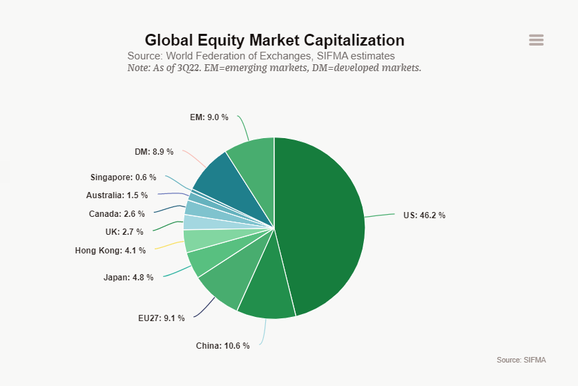 Pie chart showing percent global equity capitalization by country.