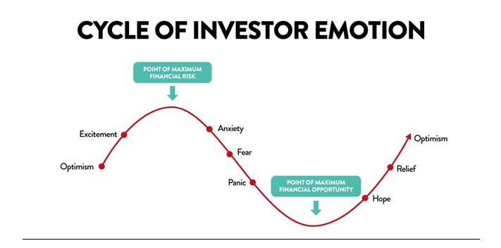 Investor cycle of emotion