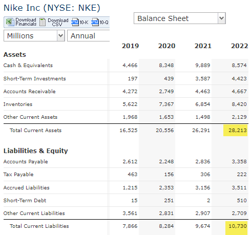 Nike's balance sheet.