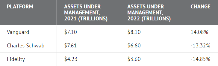 Fidelity vs TD Ameritrade assets under management comparison.