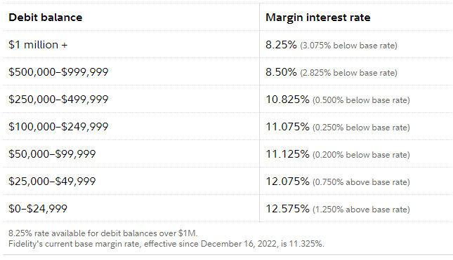 Fidelity's margin rates for 2023.