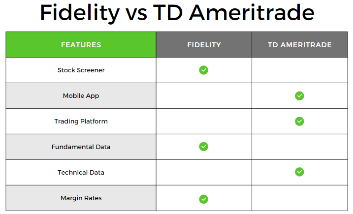 Fidelity vs TD Ameritrade comparison table for retail investors.