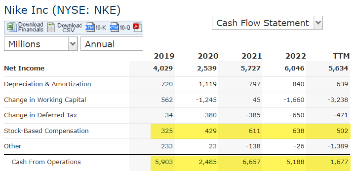 Nike historical cash flow from operations.