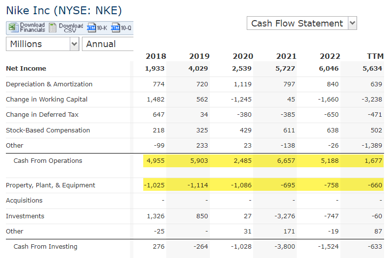 Nike historical cash flow from operations. and investing.