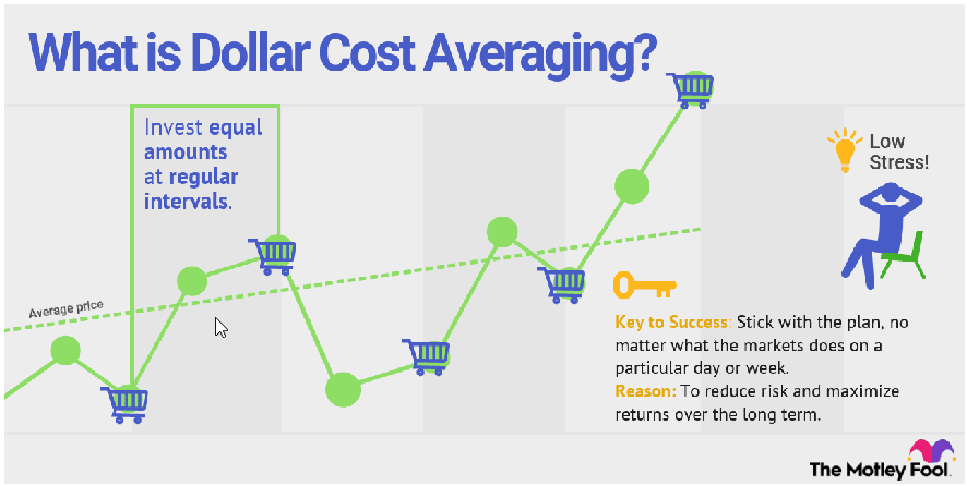 Chart showing dollar-cost averaging.