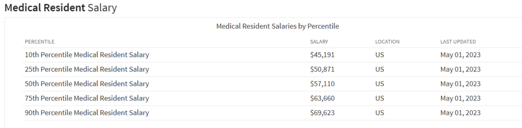 Medical resident pay percentile table.