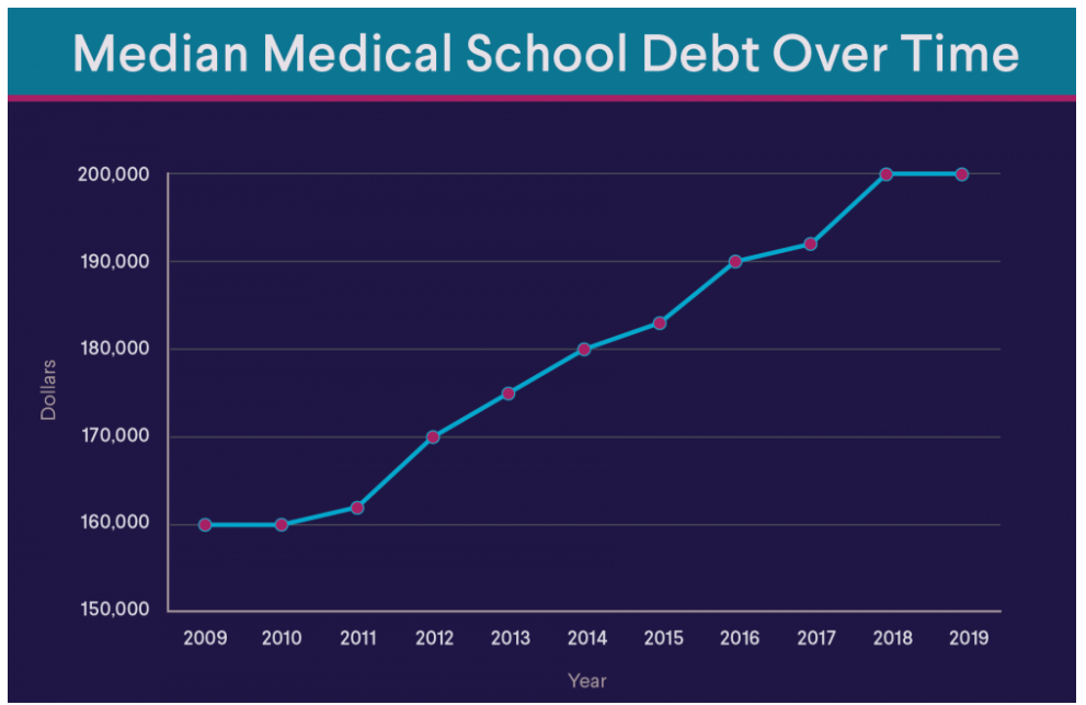 Chart showing median medical school debt from 2009-2019.