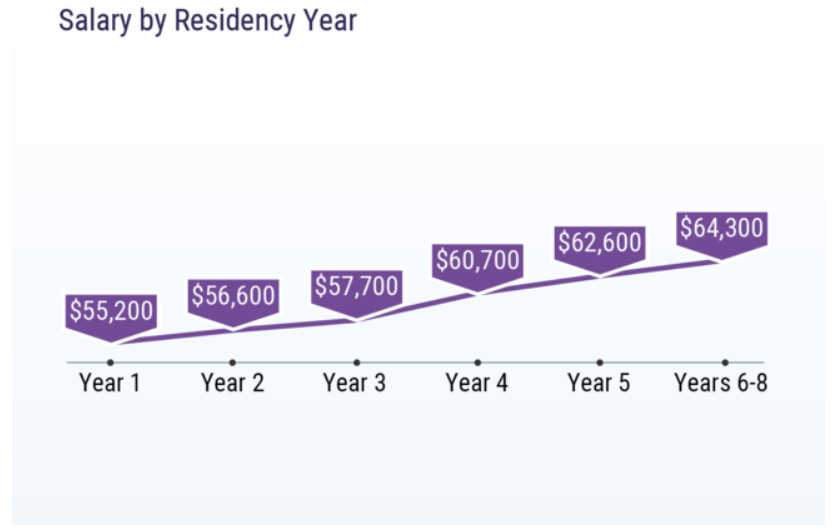 Medical resident annual salary by post-graduate year.