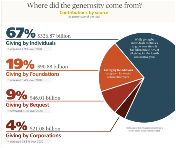 Pie chart showing nonprofit contribution dollars by source.