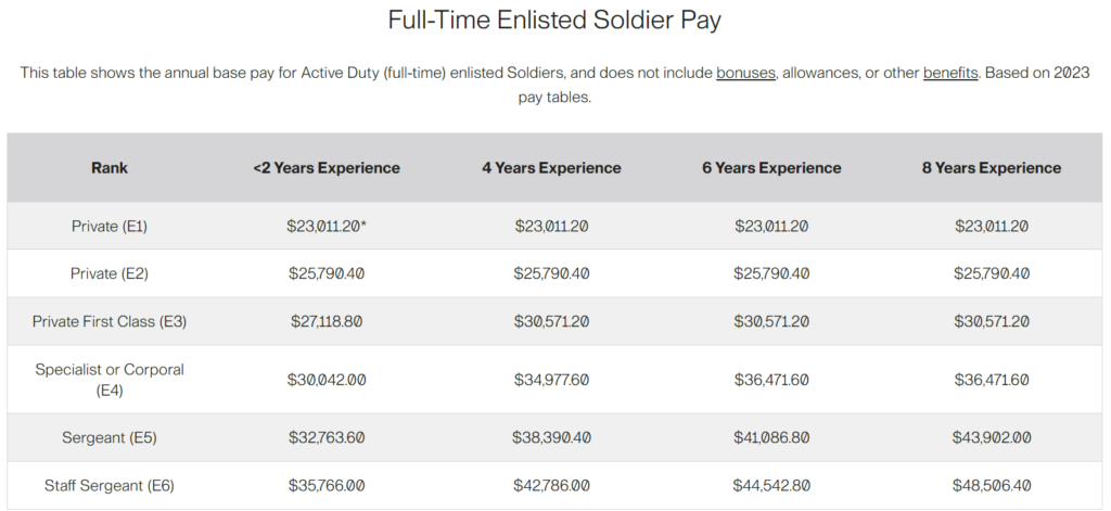 Enlisted soldier pay by rank in the US Army.