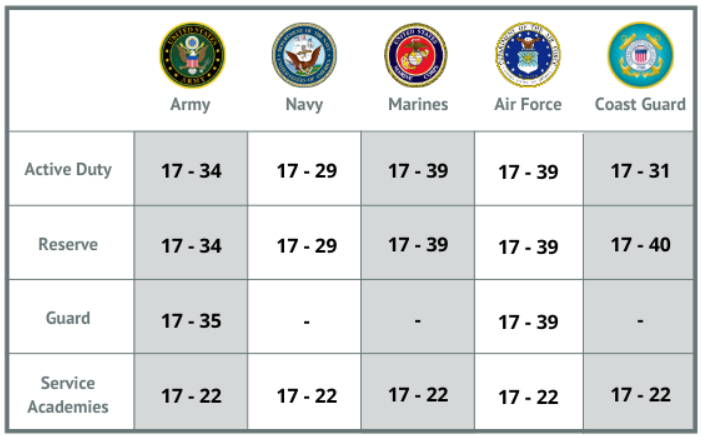 Military age requirements by branch.