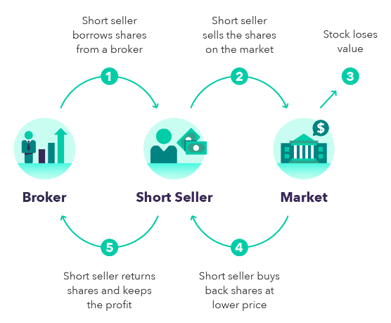 How short selling works graphic.