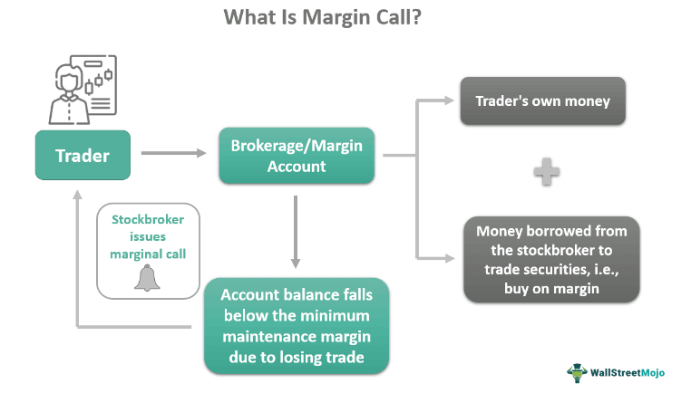 Explanation of a margin call.
