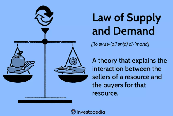 Law of supply and demand