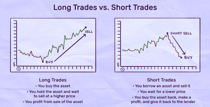 Long trades vs short trades stock chart demonstration.